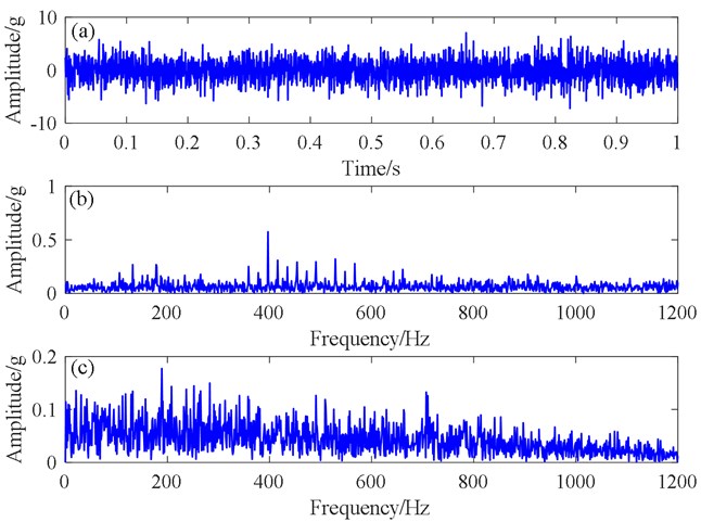 Signal diagrams generated by engineering data:  a) time domain signal, b) spectrogram, c) spectrum of envelope signal