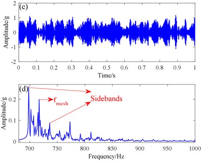 Traditional SR method and proposed SR methods: a) time domain signal, b) spectrogram from the traditional SR method, c) time domain signal, d) spectrogram from the proposed SR method