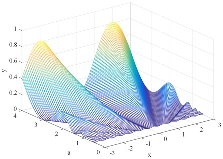 Three-dimensional potential function graph