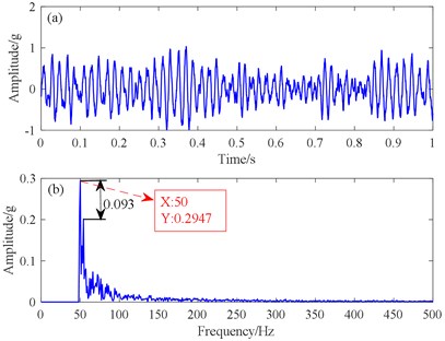 Simulated signals comparing the results from the traditional SR and the proposed SR methods:  a) traditional SR time domain, b) traditional SR spectrum, c) proposed potential  function SR time domain, d) proposed potential function SR spectrum