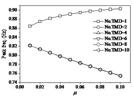 The effects of TMD on structure under fp= 1.1 Hz