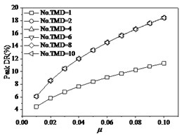 The effects of TMD on structure under fp= 1.1 Hz