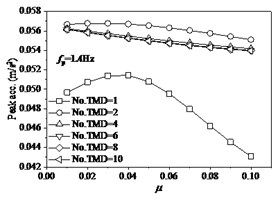 The effects of TMD on structure under fp= 1.4 Hz