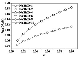 The effects of TMD on structure under fp= 1.4 Hz