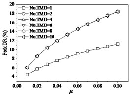 The effects of TMD on structure under fp= 1.6 Hz