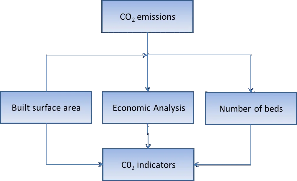 Study of CO2 emissions from energy consumption in Spanish hospitals