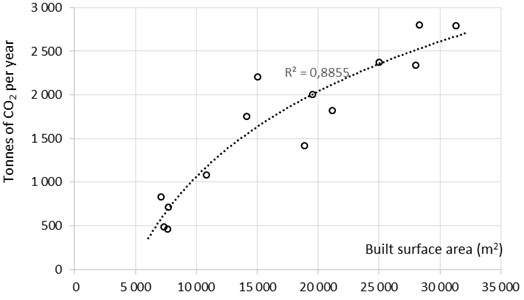 Relationship between average annual CO2 emissions and hospital built surface area