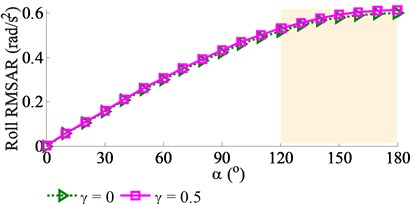 Effect of the angular deviation α