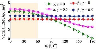 Effect of the angular deviations ϕ and βi
