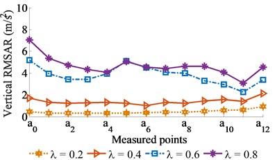 Experimental RMSAR results without excitation of vibrator screed (γ= 0)