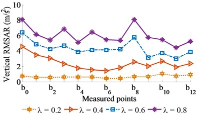 Experimental RMSAR results without excitation of vibrator screed (γ= 0)