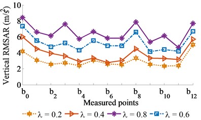 Experimental RMSAR results with excitation of vibrator screed γ= 0.5)