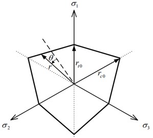 Shape of Mohr Coulomb yield surface