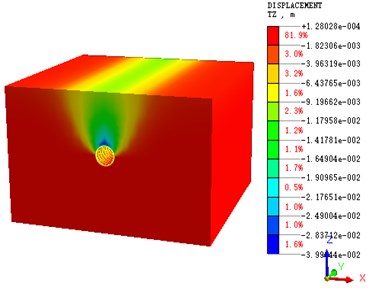 Nephogram of cross-section  settlement calculation after tunnel  penetration (β= 0.5)
