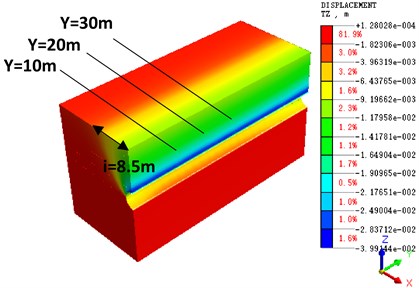 Nephogram of longitudinal  section settlement calculation after  tunnel penetration (β= 0.5)