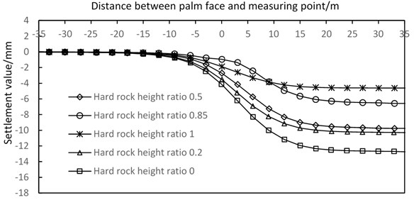 Simulated curves of vertical surface subsidence with different hard rock height ratios