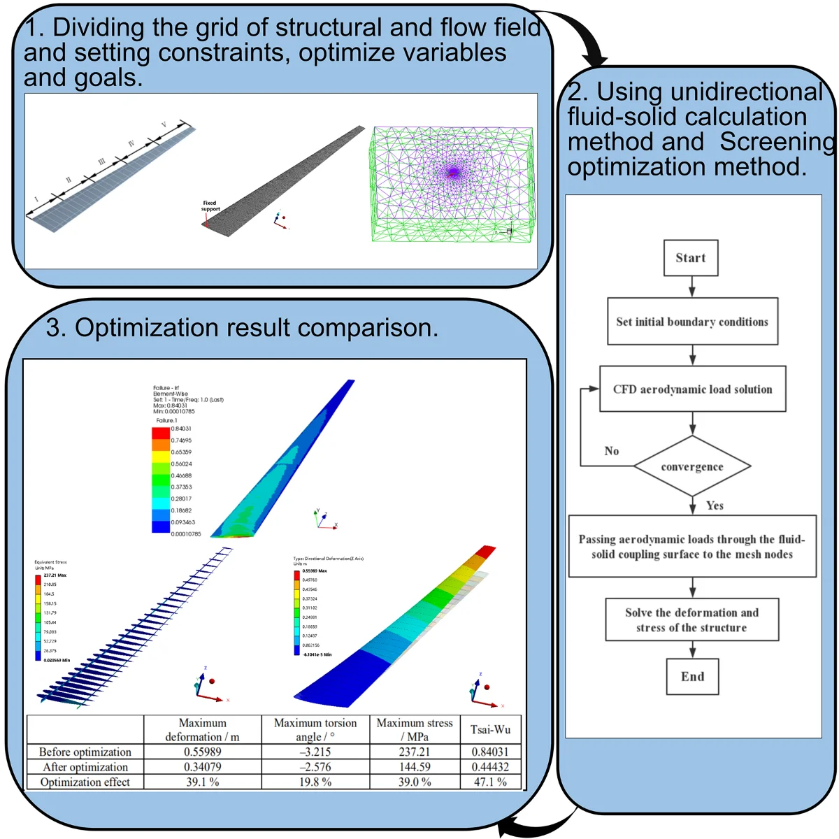 Effect of ply angle on nonlinear static aeroelasticity of high