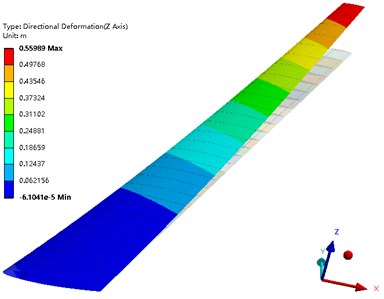 Deformation of the wing along the Z axis