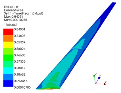 Tsai-Wu failure factor distribution of the wing composite skin