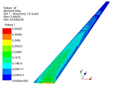 Tsai-Wu failure factor distribution of wing composite skin