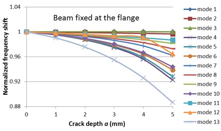 Normalized frequencies evolution with the crack depth for the two fixing conditions