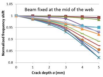 Normalized frequencies evolution with the crack depth for the two fixing conditions