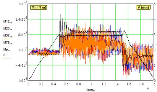 Transient dynamical torques in the different sections and regimes of driveline.