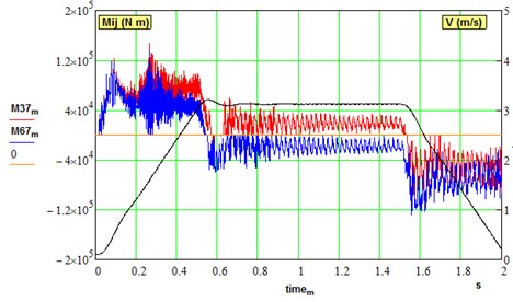 Dynamical torques in parallel branches of driveline under deviation of electrical constant  of one motor: (v= 0,…, 3 m/s, μ= 0.1, ∆37 = ∆67 = 0.0001 rad, ΔKe=0.5 %)