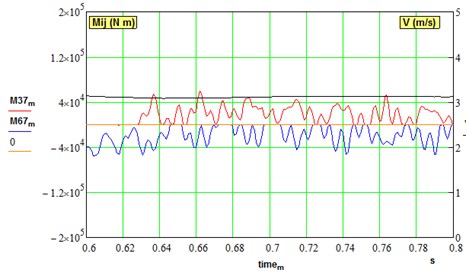 Dynamical torques in parallel branches of driveline under deviation of electrical constant  of one motor: (v= 0,…, 3 m/s, μ= 0.1, ∆37 = ∆67 = 0.0001 rad, ΔKe=0.5 %)