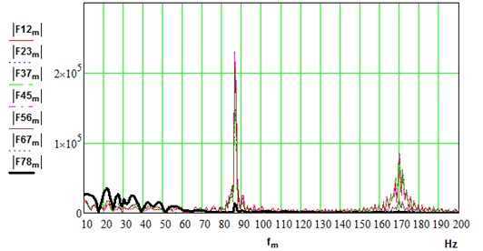 Spectrums of dynamical torques in the different sections of the driveline