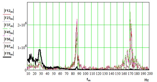 Spectrums of dynamical torques in the different sections of the driveline