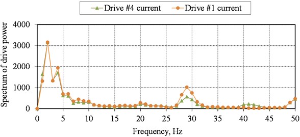 The spectrum of electric motors power