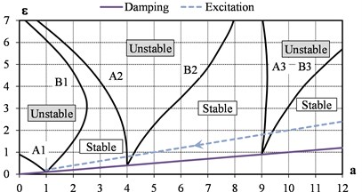 Ince-Strutt diagram of the parametrically excited system with damping:  excitation – μ= 0.20; damping – 2δ= 0.10