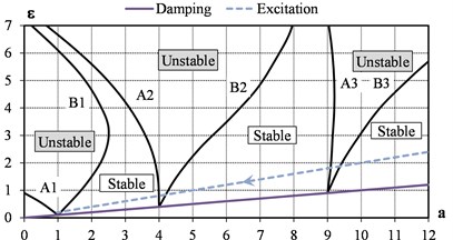 Ince-Strutt diagram of the parametrically excited system with damping:  excitation – μ= 0.20; damping – 2δ= 0.10