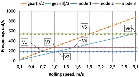 Resonance ranges of rolling speed
