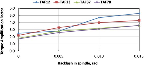 Torque amplification factors (TAF) in different sections of driveline: TAF12 – motor shaft;  TAF23 – stage I of the gearbox; TAF37 – stage II of the gearbox; TAF78 – spindle