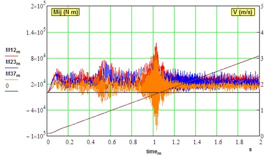 Transient dynamical torques in the different sections and regimes of driveline.