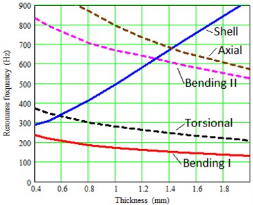 Dependence of the resonant frequencies of the thermal shield on the shell thickness