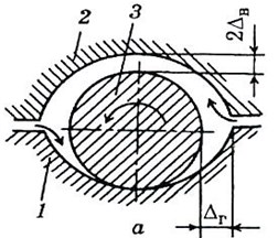 Basic schemes of support bearings: a) elliptical, 1 – lower insert, 2 – upper insert,  3 – tongue; b) six-block segmental, 4 – blocks, 5 – body