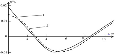 Eigen forms of shaft oscillations, what are dangerous for the bearings:  1 – φ3x *el for elliptical bearings; 2 – φ3x *seg  for segmental bearings
