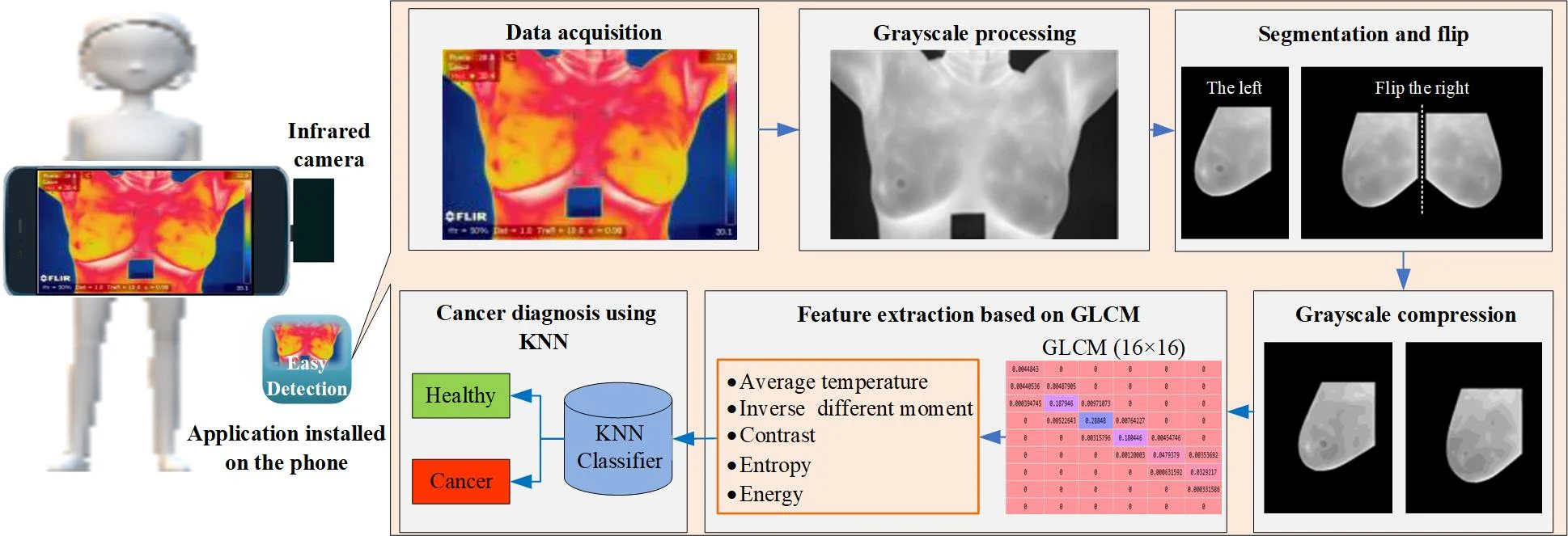 PDF) Wearable infra-red pre-screening smartbra for early detection