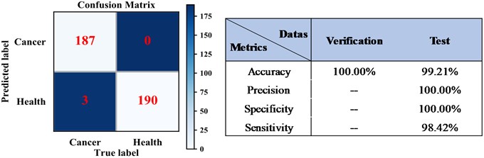 The confusion matrix of KNN detection results