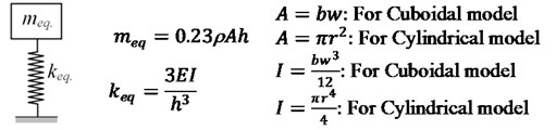 Lumped mass system along with meq. and keq. relations