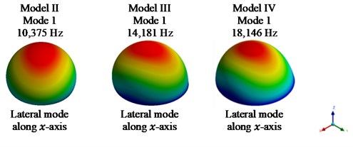 Fundamental mode shape for models II-VIII