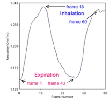 a) Average resistivity measurements for a volunteer exhaling as much as possible  and taking deep breath, b) electrode assignment for 16-electrode system