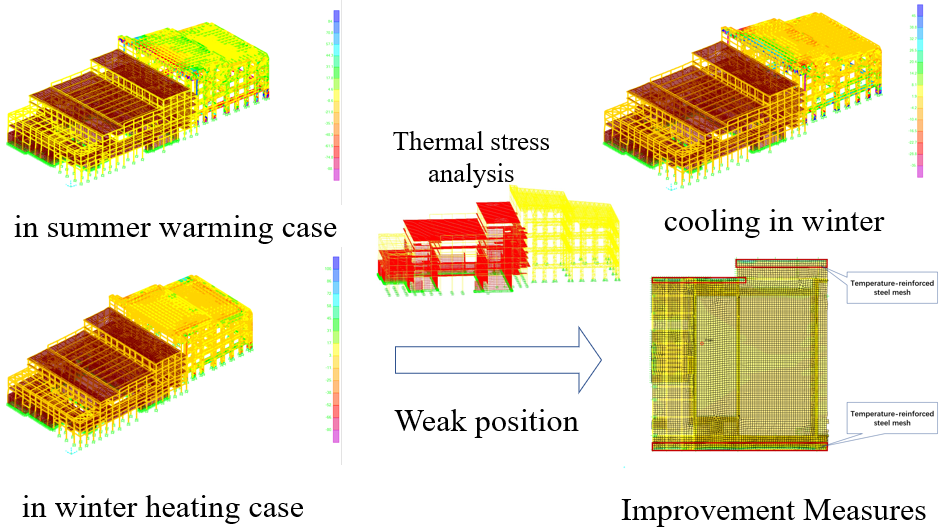 Effect of temperature stress on main structure in waste incineration power generation plant
