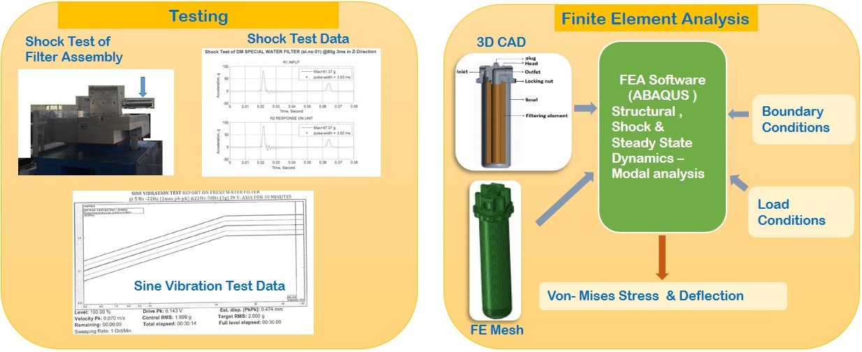 Structural, shock and vibration analysis of special water filter