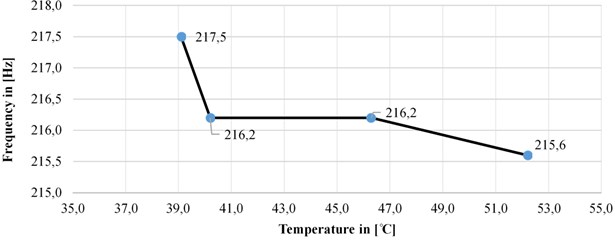 Changes in the natural frequency depending on the temperature changes in y-direction