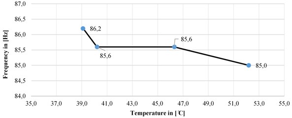 Changes in the natural frequency depending on the temperature changes in z-direction