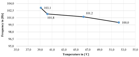 Changes in the natural frequency depending on the temperature changes in x-direction